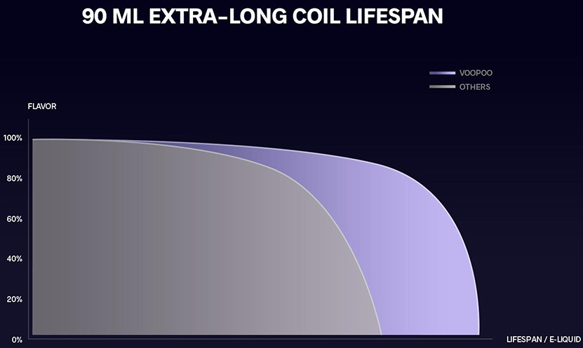 VOOPOO Vmate Top Fill Cartridge Long Coil Lifespan